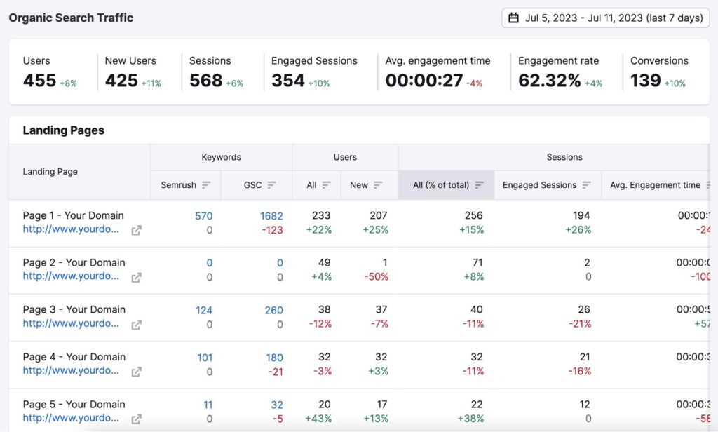Organic search traffic growth through healthcare SEO optimization
