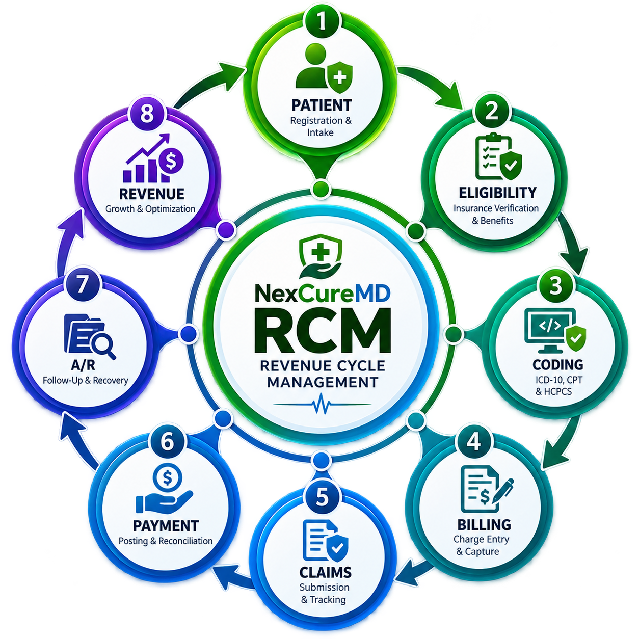 Healthcare revenue cycle management workflow